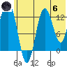 Nordyke Island tide chart for Thursday, June 6, 2024