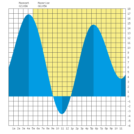 Nordyke Island tide chart for Saturday, June 8, 2024