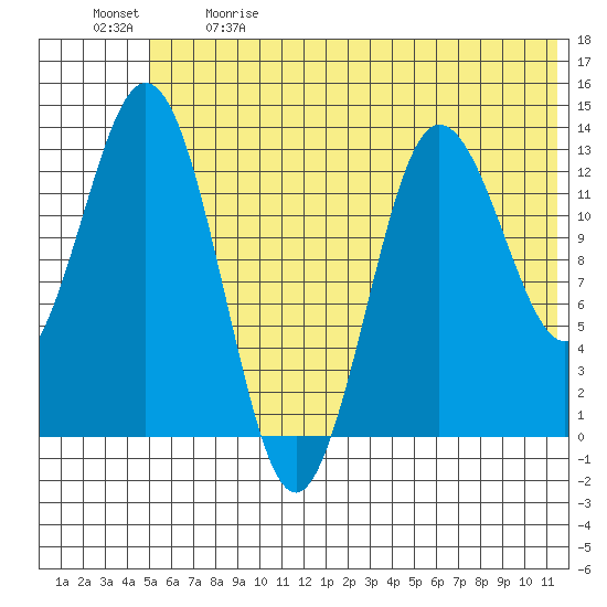 Nordyke Island tide chart for Sunday, June 9, 2024
