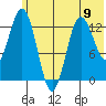 Nordyke Island tide chart for Sunday, June 9, 2024