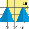 Nordyke Island tide chart for Wednesday, July 10, 2024