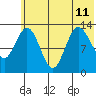 Nordyke Island tide chart for Thursday, July 11, 2024