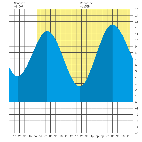 Nordyke Island tide chart for Friday, July 12, 2024