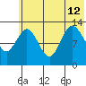 Nordyke Island tide chart for Friday, July 12, 2024
