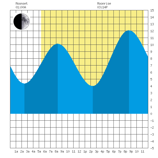 Nordyke Island tide chart for Saturday, July 13, 2024