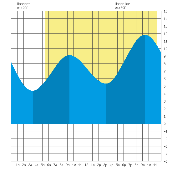 Nordyke Island tide chart for Sunday, July 14, 2024