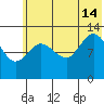 Nordyke Island tide chart for Sunday, July 14, 2024