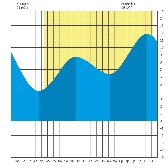 Nordyke Island tide chart for Monday, July 15, 2024