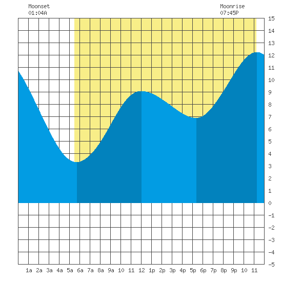 Nordyke Island tide chart for Tuesday, July 16, 2024