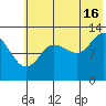 Nordyke Island tide chart for Tuesday, July 16, 2024