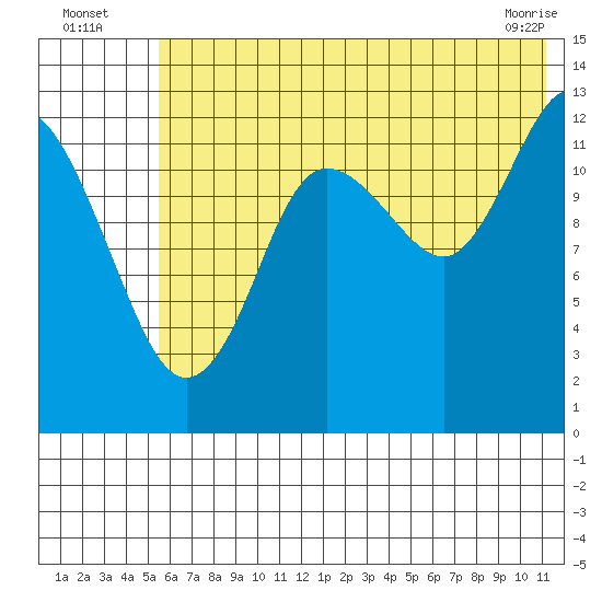 Nordyke Island tide chart for Wednesday, July 17, 2024