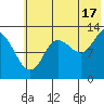 Nordyke Island tide chart for Wednesday, July 17, 2024