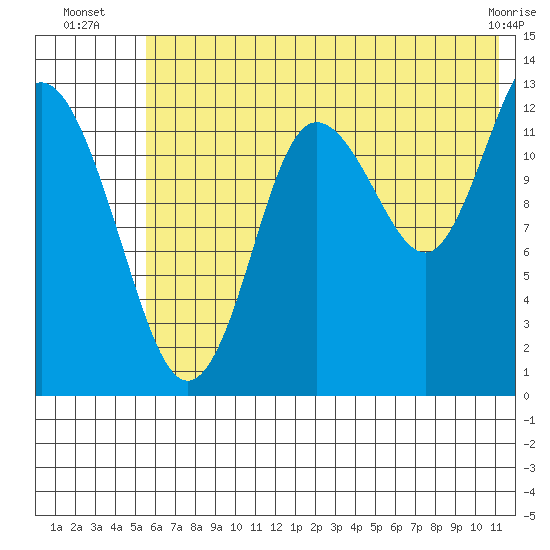 Nordyke Island tide chart for Thursday, July 18, 2024