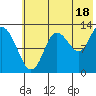 Nordyke Island tide chart for Thursday, July 18, 2024