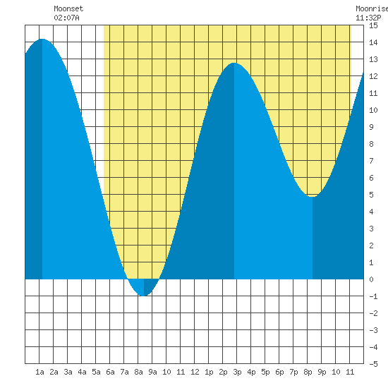 Nordyke Island tide chart for Friday, July 19, 2024