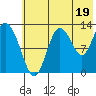 Nordyke Island tide chart for Friday, July 19, 2024