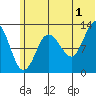 Nordyke Island tide chart for Monday, July 1, 2024
