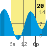 Nordyke Island tide chart for Saturday, July 20, 2024