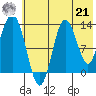 Nordyke Island tide chart for Sunday, July 21, 2024