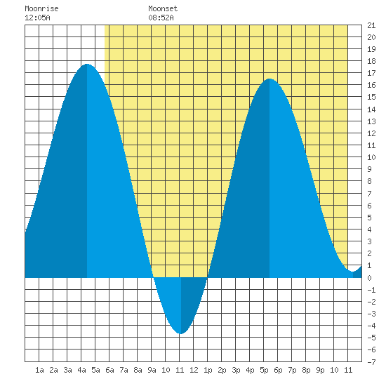 Nordyke Island tide chart for Tuesday, July 23, 2024