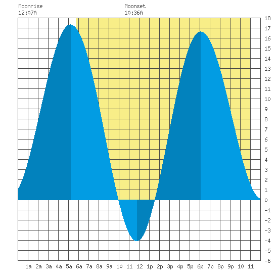 Nordyke Island tide chart for Wednesday, July 24, 2024