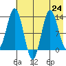 Nordyke Island tide chart for Wednesday, July 24, 2024