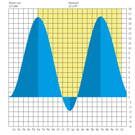 Nordyke Island tide chart for Thursday, July 25, 2024
