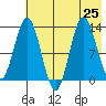 Nordyke Island tide chart for Thursday, July 25, 2024