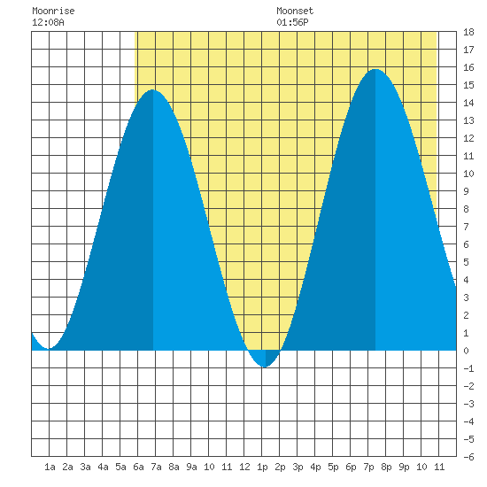 Nordyke Island tide chart for Friday, July 26, 2024