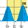 Nordyke Island tide chart for Friday, July 26, 2024