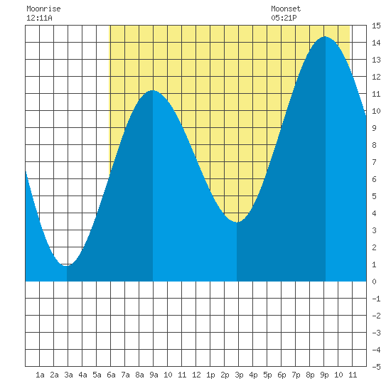 Nordyke Island tide chart for Sunday, July 28, 2024