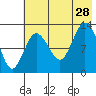 Nordyke Island tide chart for Sunday, July 28, 2024