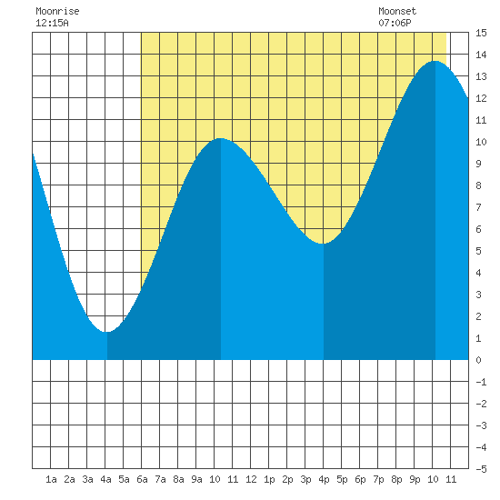 Nordyke Island tide chart for Monday, July 29, 2024