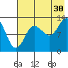 Nordyke Island tide chart for Tuesday, July 30, 2024