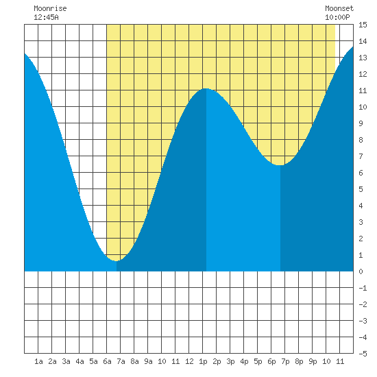 Nordyke Island tide chart for Wednesday, July 31, 2024