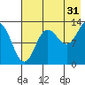 Nordyke Island tide chart for Wednesday, July 31, 2024