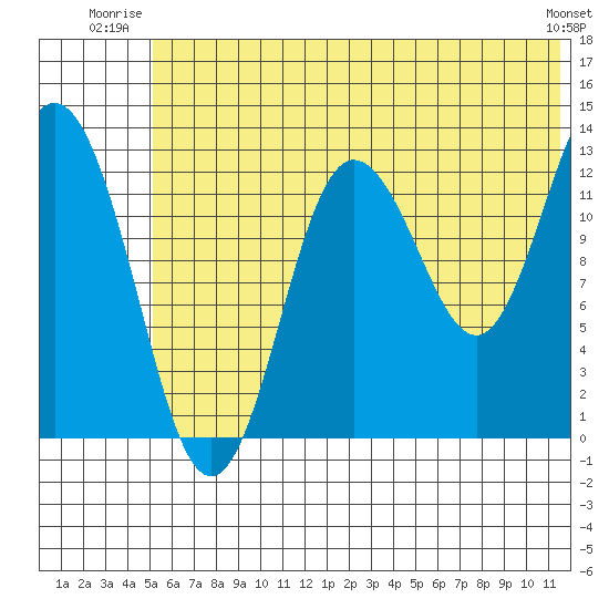 Nordyke Island tide chart for Wednesday, July 3, 2024