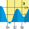 Nordyke Island tide chart for Wednesday, July 3, 2024