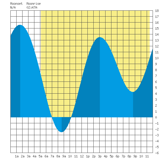 Nordyke Island tide chart for Thursday, July 4, 2024