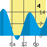 Nordyke Island tide chart for Thursday, July 4, 2024