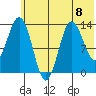 Nordyke Island tide chart for Monday, July 8, 2024