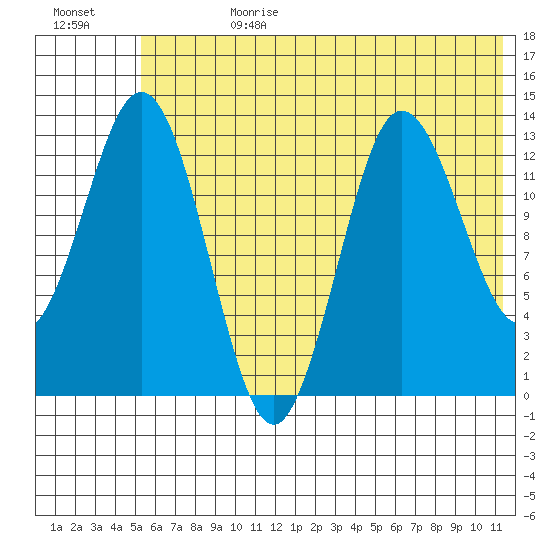 Nordyke Island tide chart for Tuesday, July 9, 2024