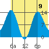Nordyke Island tide chart for Tuesday, July 9, 2024