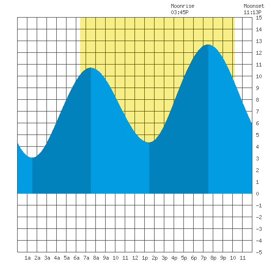 Nordyke Island tide chart for Sunday, August 11, 2024