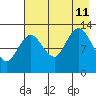 Nordyke Island tide chart for Sunday, August 11, 2024