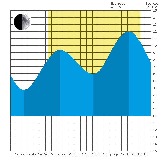 Nordyke Island tide chart for Monday, August 12, 2024