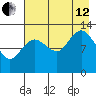 Nordyke Island tide chart for Monday, August 12, 2024