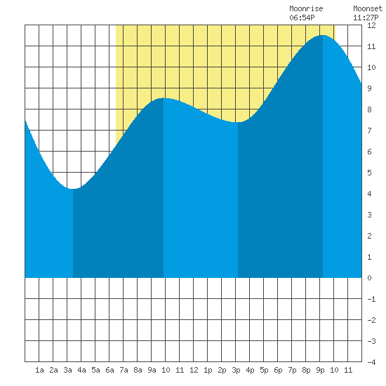 Nordyke Island tide chart for Tuesday, August 13, 2024