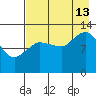 Nordyke Island tide chart for Tuesday, August 13, 2024