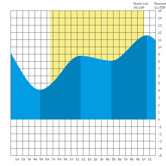 Nordyke Island tide chart for Wednesday, August 14, 2024